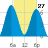 Crescent tide chart for Friday, February 27, 2026