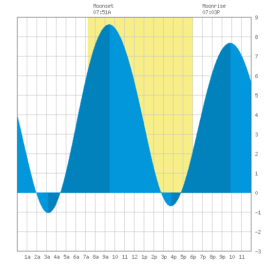 Crescent tide chart for Monday, February 2, 2026
