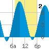 Crescent tide chart for Monday, February 2, 2026