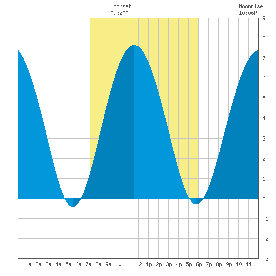 Crescent tide chart for Thursday, February 5, 2026