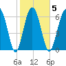Crescent tide chart for Thursday, February 5, 2026