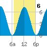 Crescent tide chart for Friday, February 6, 2026