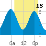 Crescent tide chart for Friday, March 13, 2026