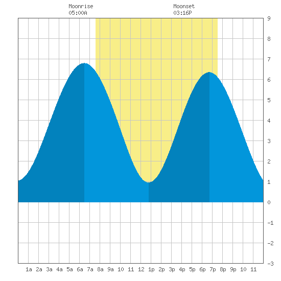 Crescent tide chart for Saturday, March 14, 2026