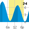 Crescent tide chart for Tuesday, March 24, 2026