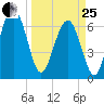 Crescent tide chart for Wednesday, March 25, 2026