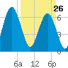 Crescent tide chart for Thursday, March 26, 2026