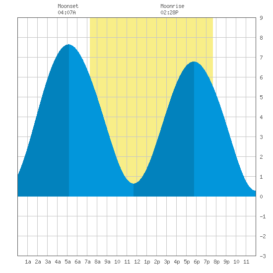 Crescent tide chart for Friday, March 27, 2026