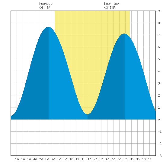 Crescent tide chart for Saturday, March 28, 2026