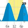 Crescent tide chart for Sunday, March 29, 2026
