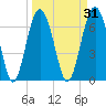 Crescent tide chart for Tuesday, March 31, 2026