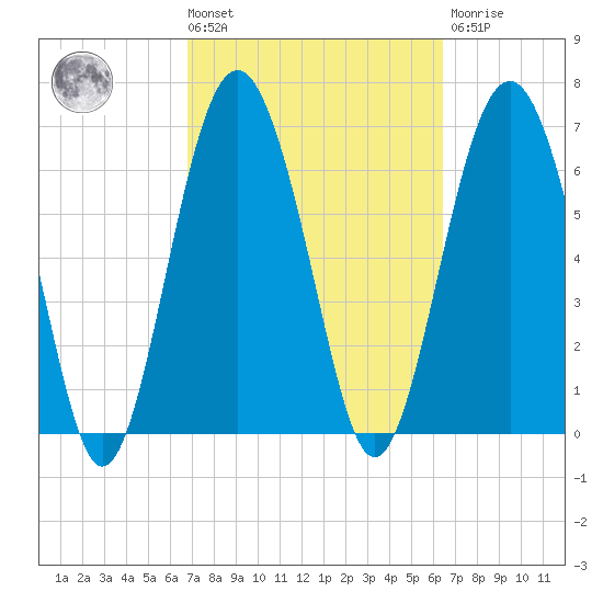 Crescent tide chart for Tuesday, March 3, 2026