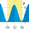 Crescent tide chart for Saturday, March 7, 2026