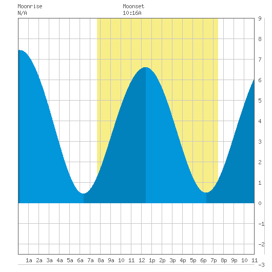 Crescent tide chart for Sunday, March 8, 2026