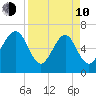Crescent tide chart for Friday, April 10, 2026