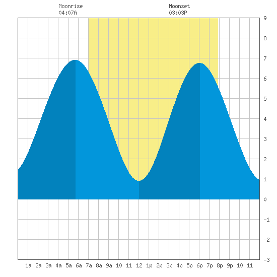 Crescent tide chart for Sunday, April 12, 2026