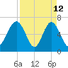 Crescent tide chart for Sunday, April 12, 2026