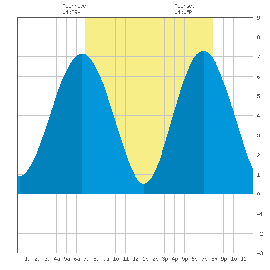 Crescent tide chart for Monday, April 13, 2026
