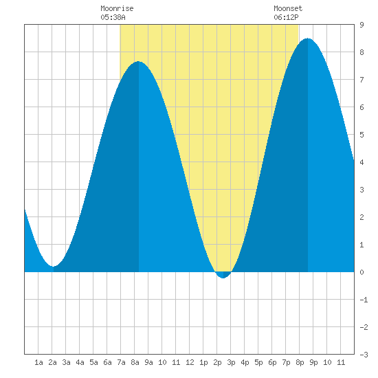 Crescent tide chart for Wednesday, April 15, 2026