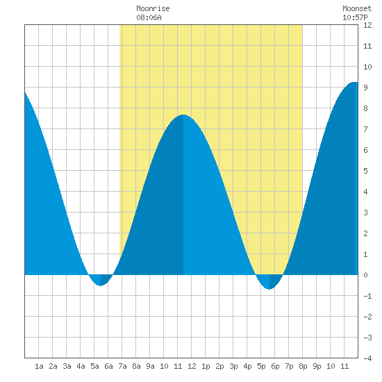 Crescent tide chart for Sunday, April 19, 2026