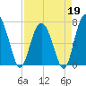 Crescent tide chart for Sunday, April 19, 2026
