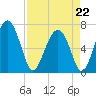Crescent tide chart for Wednesday, April 22, 2026