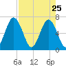 Crescent tide chart for Saturday, April 25, 2026