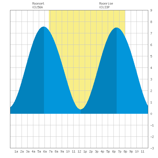 Crescent tide chart for Sunday, April 26, 2026