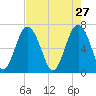 Crescent tide chart for Monday, April 27, 2026