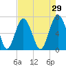 Crescent tide chart for Wednesday, April 29, 2026