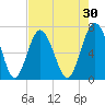 Crescent tide chart for Thursday, April 30, 2026