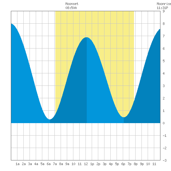 Crescent tide chart for Sunday, April 5, 2026