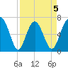 Crescent tide chart for Sunday, April 5, 2026