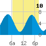 Crescent tide chart for Sunday, May 10, 2026
