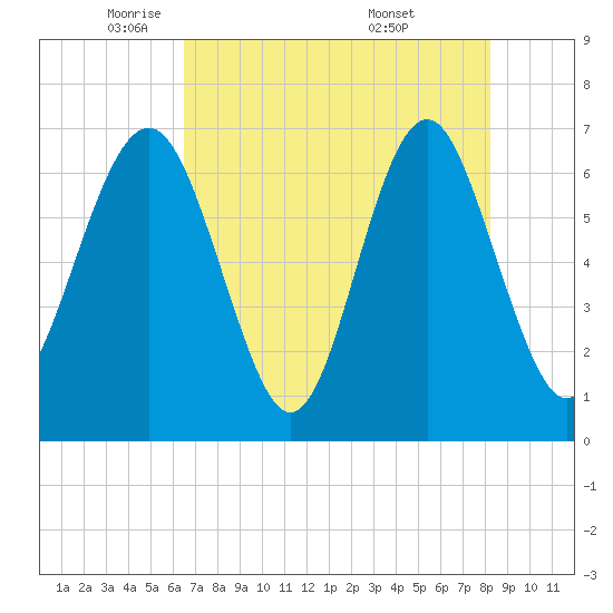 Crescent tide chart for Monday, May 11, 2026