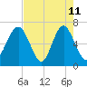 Crescent tide chart for Monday, May 11, 2026