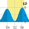 Crescent tide chart for Tuesday, May 12, 2026