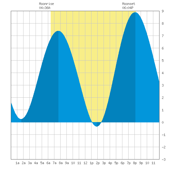 Crescent tide chart for Thursday, May 14, 2026