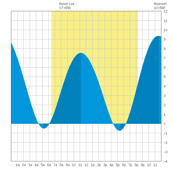 Crescent tide chart for Monday, May 18, 2026