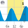 Crescent tide chart for Friday, May 1, 2026