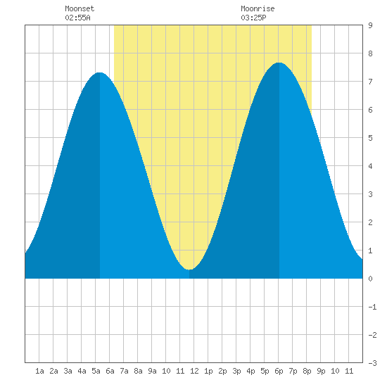 Crescent tide chart for Monday, May 25, 2026
