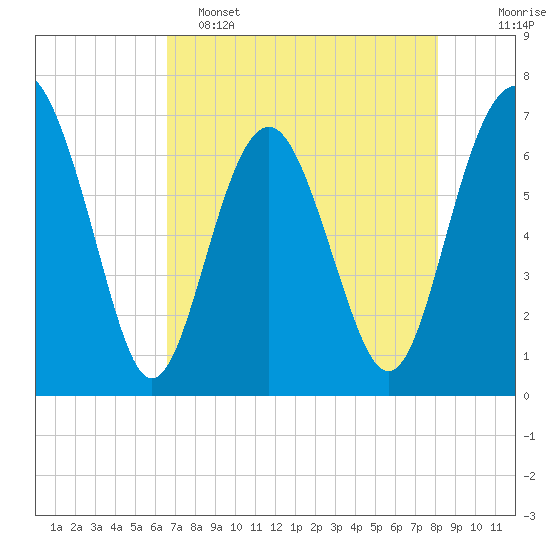 Crescent tide chart for Monday, May 4, 2026