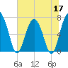 Crescent tide chart for Wednesday, June 17, 2026