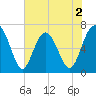 Crescent tide chart for Tuesday, June 2, 2026