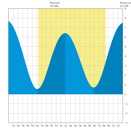 Crescent tide chart for Wednesday, June 3, 2026