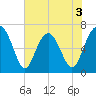 Crescent tide chart for Wednesday, June 3, 2026