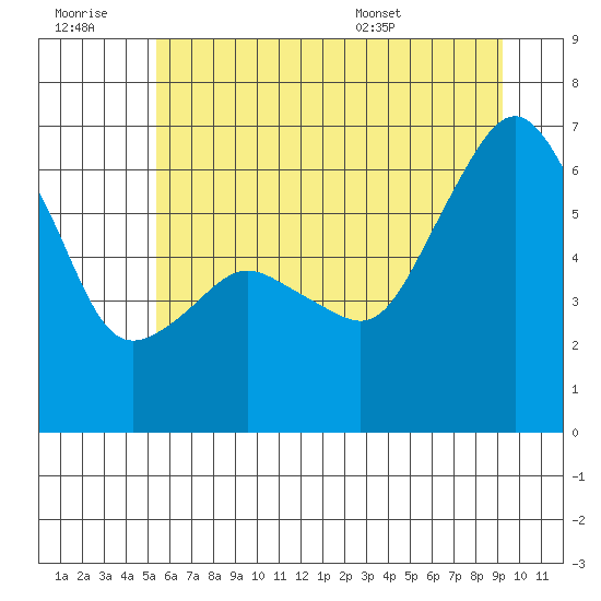 Port Angeles tide chart for Monday, July 10, 2023