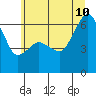 Port Angeles tide chart for Monday, July 10, 2023