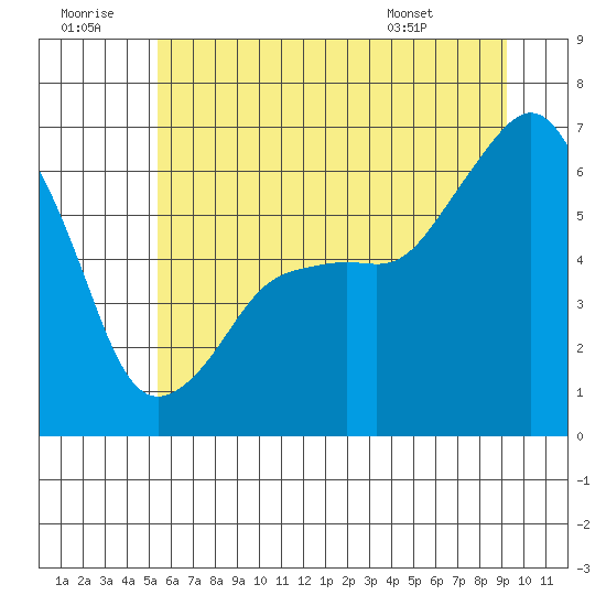 Port Angeles tide chart for Tuesday, July 11, 2023