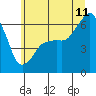 Port Angeles tide chart for Tuesday, July 11, 2023